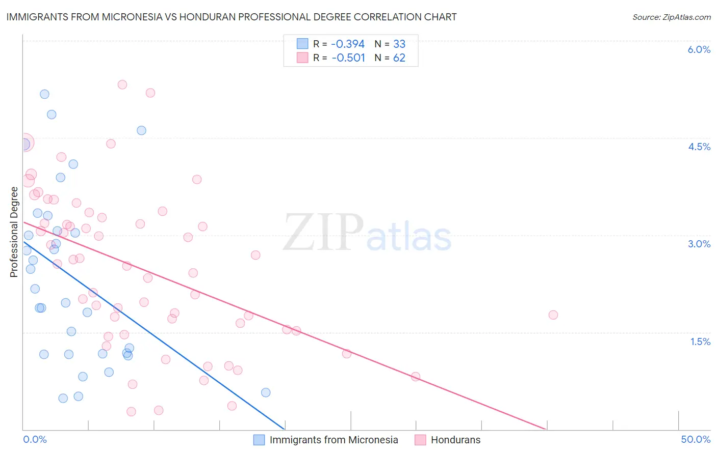 Immigrants from Micronesia vs Honduran Professional Degree
