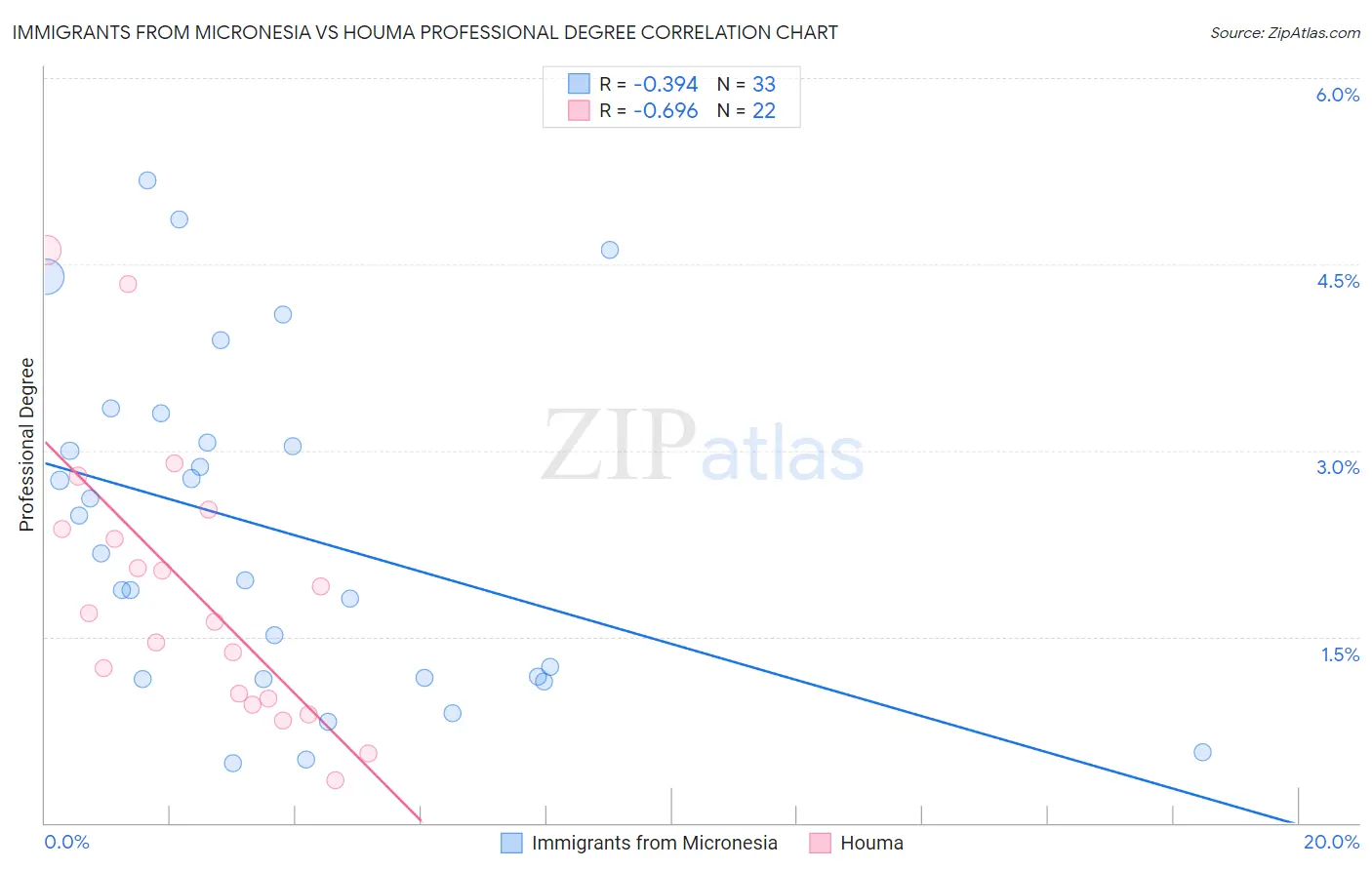 Immigrants from Micronesia vs Houma Professional Degree