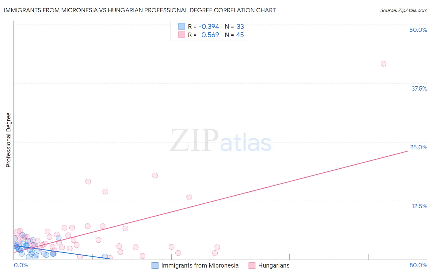 Immigrants from Micronesia vs Hungarian Professional Degree