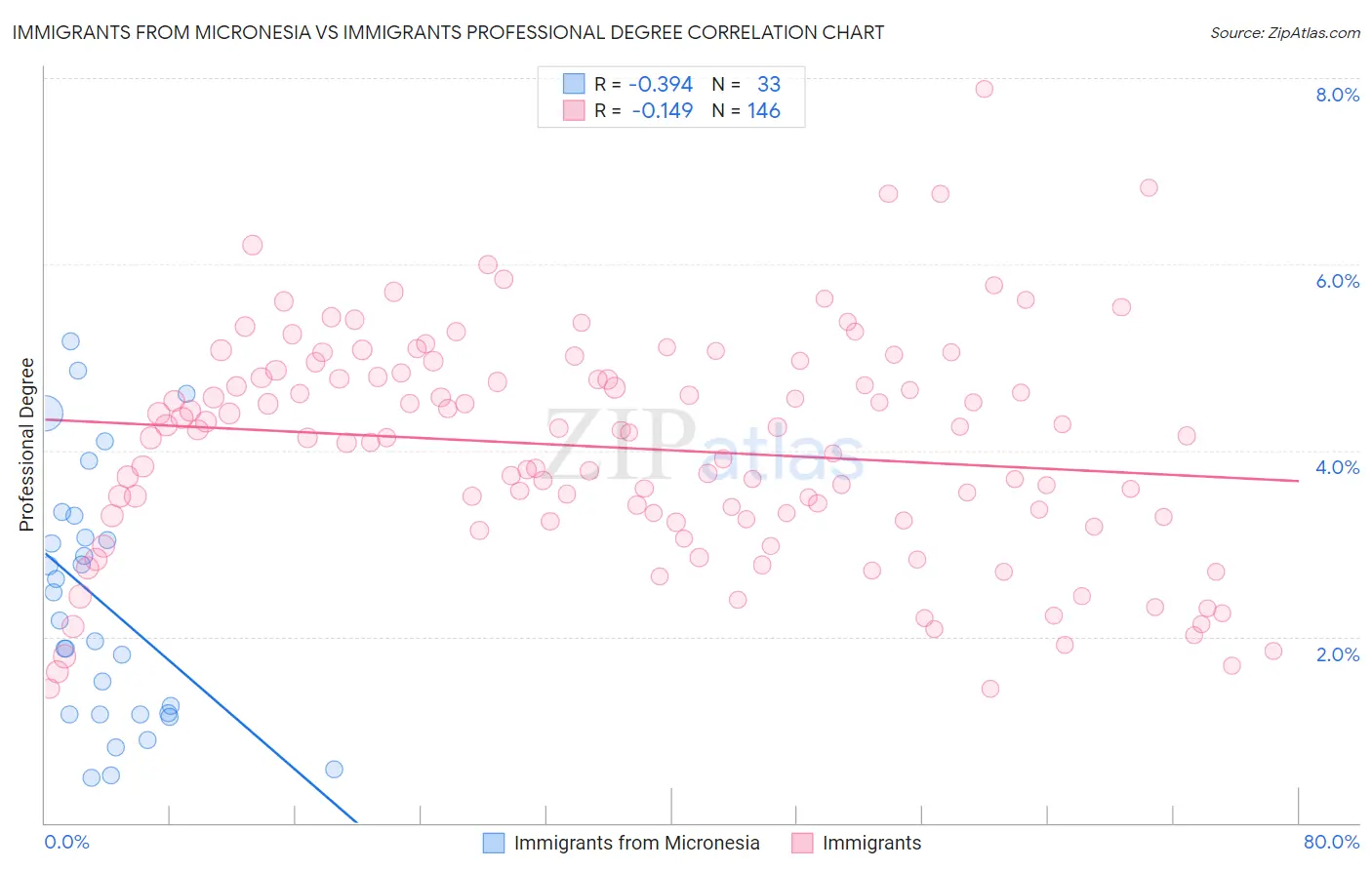 Immigrants from Micronesia vs Immigrants Professional Degree