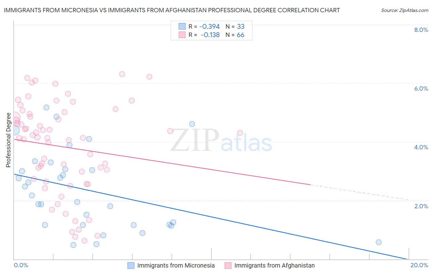 Immigrants from Micronesia vs Immigrants from Afghanistan Professional Degree