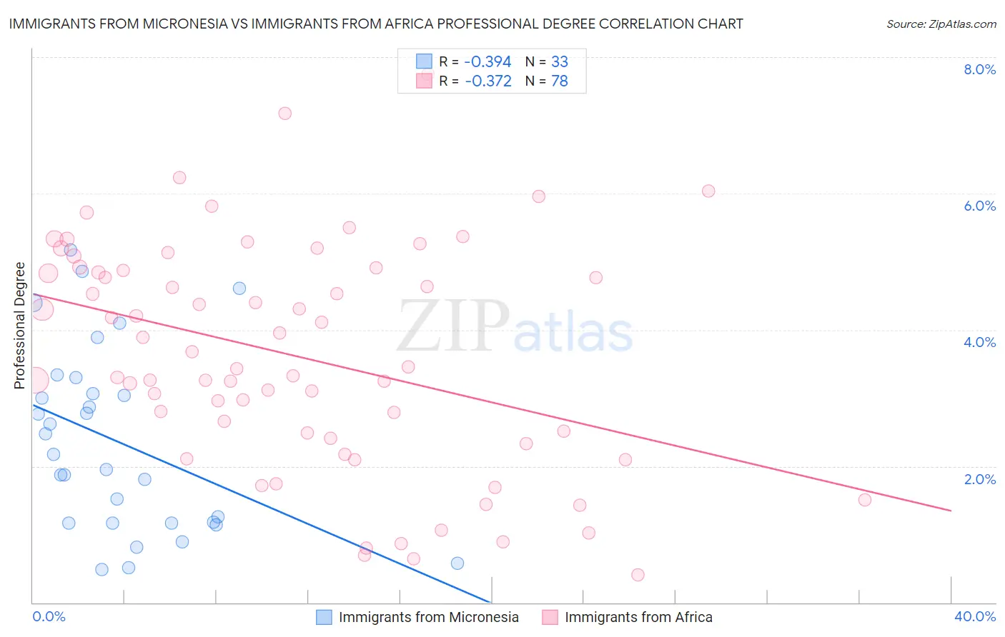 Immigrants from Micronesia vs Immigrants from Africa Professional Degree