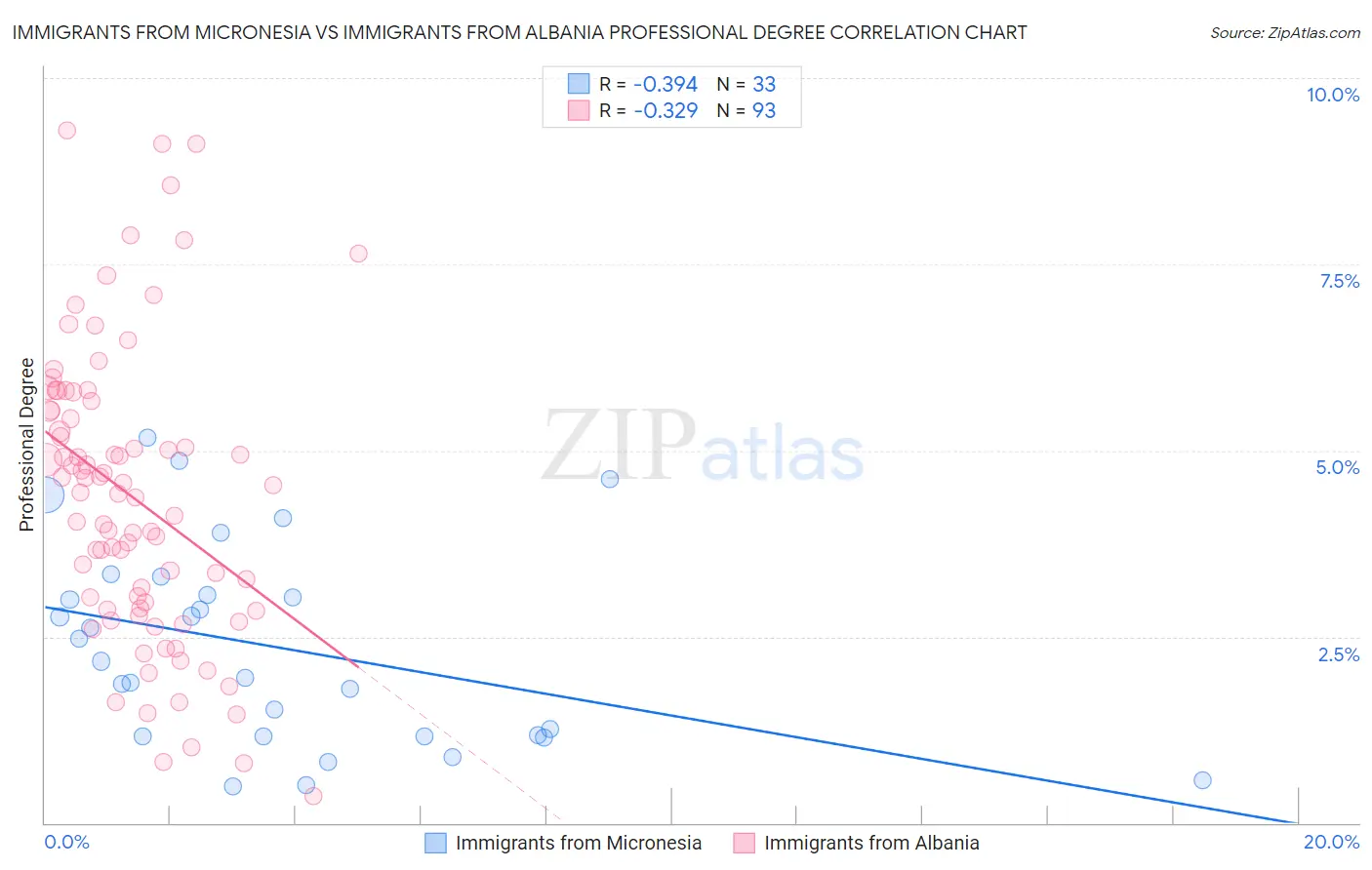 Immigrants from Micronesia vs Immigrants from Albania Professional Degree