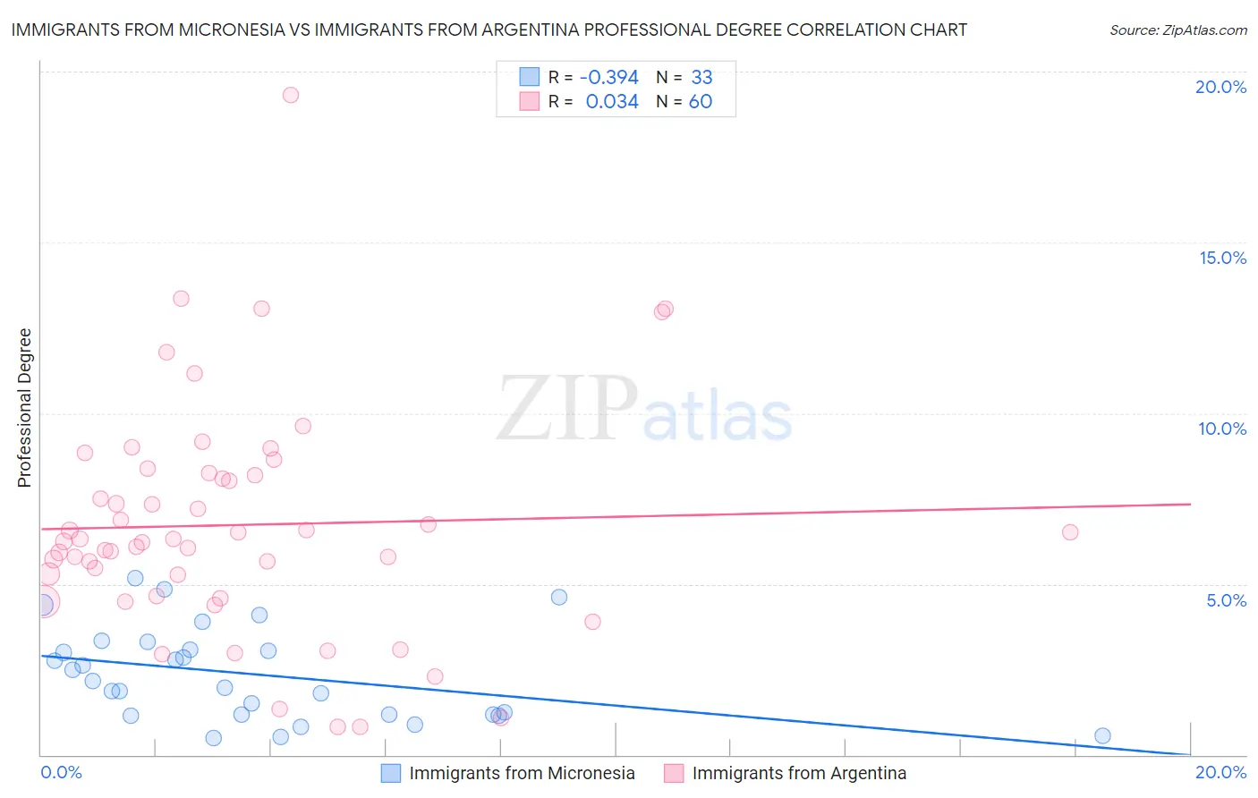 Immigrants from Micronesia vs Immigrants from Argentina Professional Degree