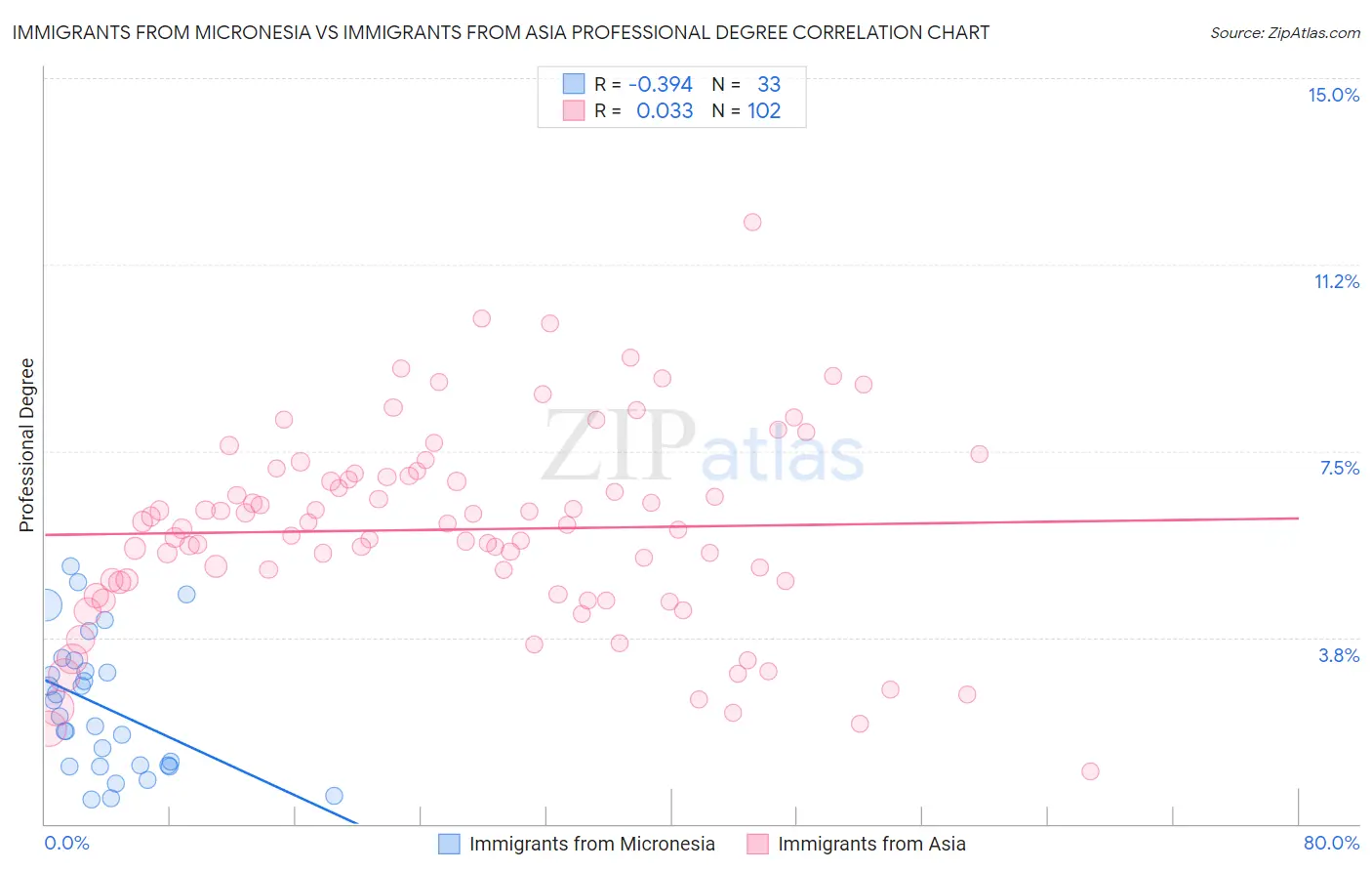 Immigrants from Micronesia vs Immigrants from Asia Professional Degree