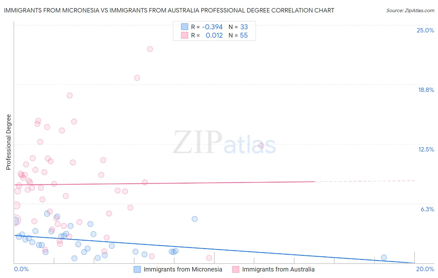 Immigrants from Micronesia vs Immigrants from Australia Professional Degree