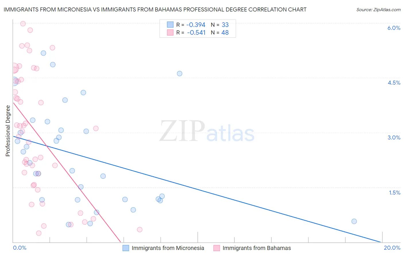 Immigrants from Micronesia vs Immigrants from Bahamas Professional Degree