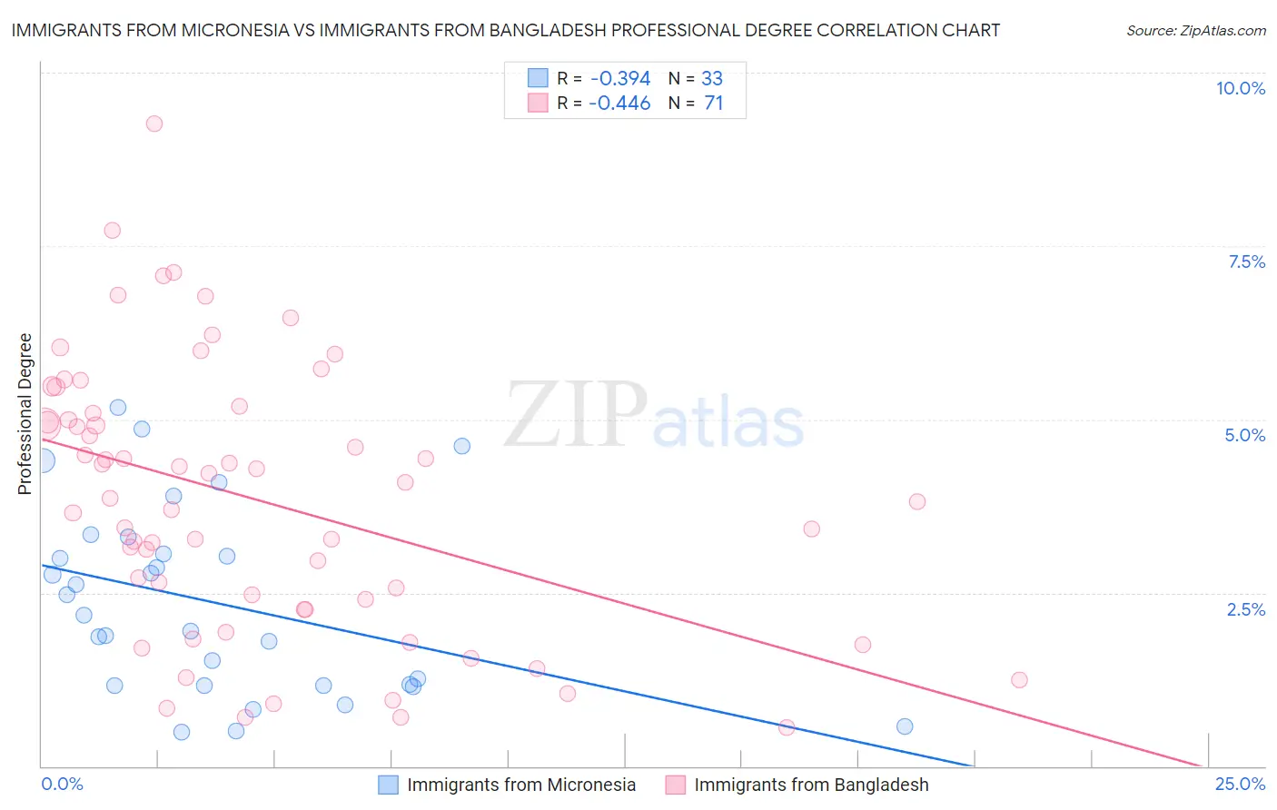 Immigrants from Micronesia vs Immigrants from Bangladesh Professional Degree