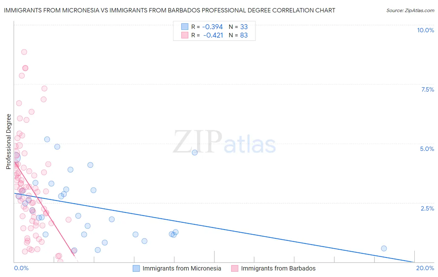 Immigrants from Micronesia vs Immigrants from Barbados Professional Degree