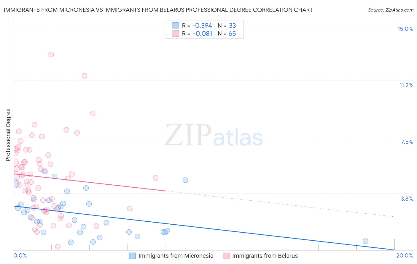 Immigrants from Micronesia vs Immigrants from Belarus Professional Degree