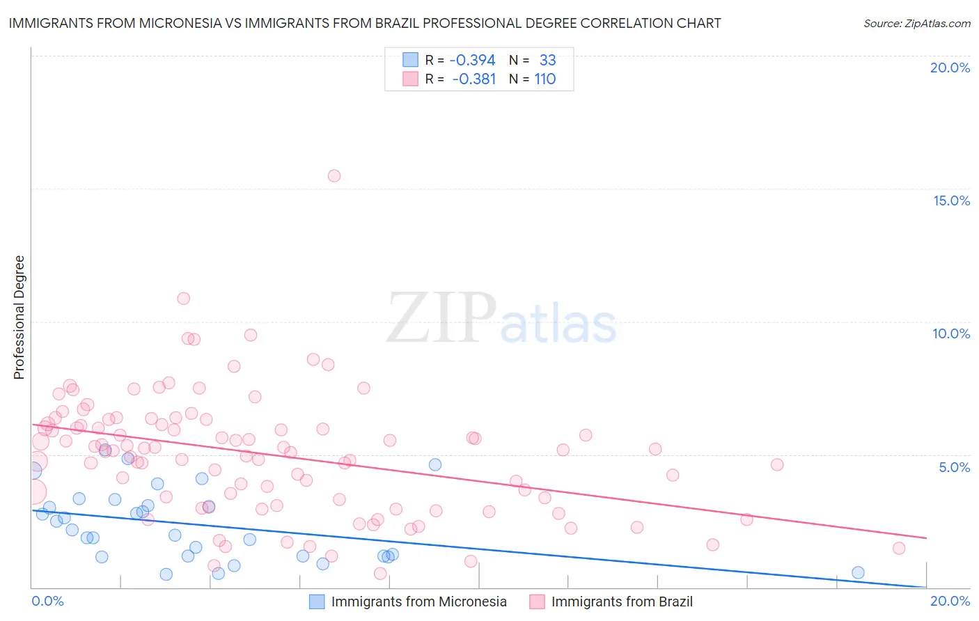 Immigrants from Micronesia vs Immigrants from Brazil Professional Degree