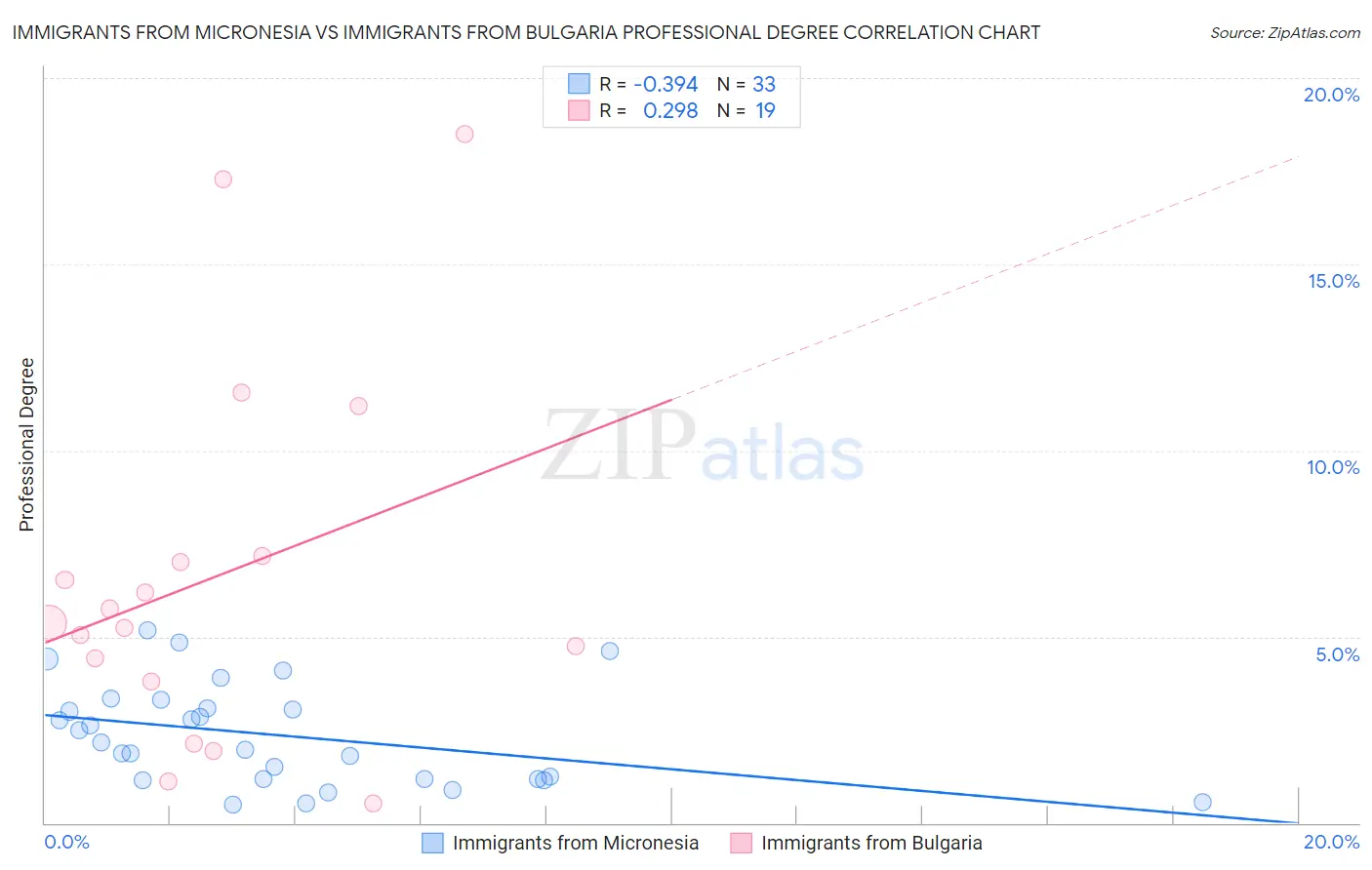 Immigrants from Micronesia vs Immigrants from Bulgaria Professional Degree