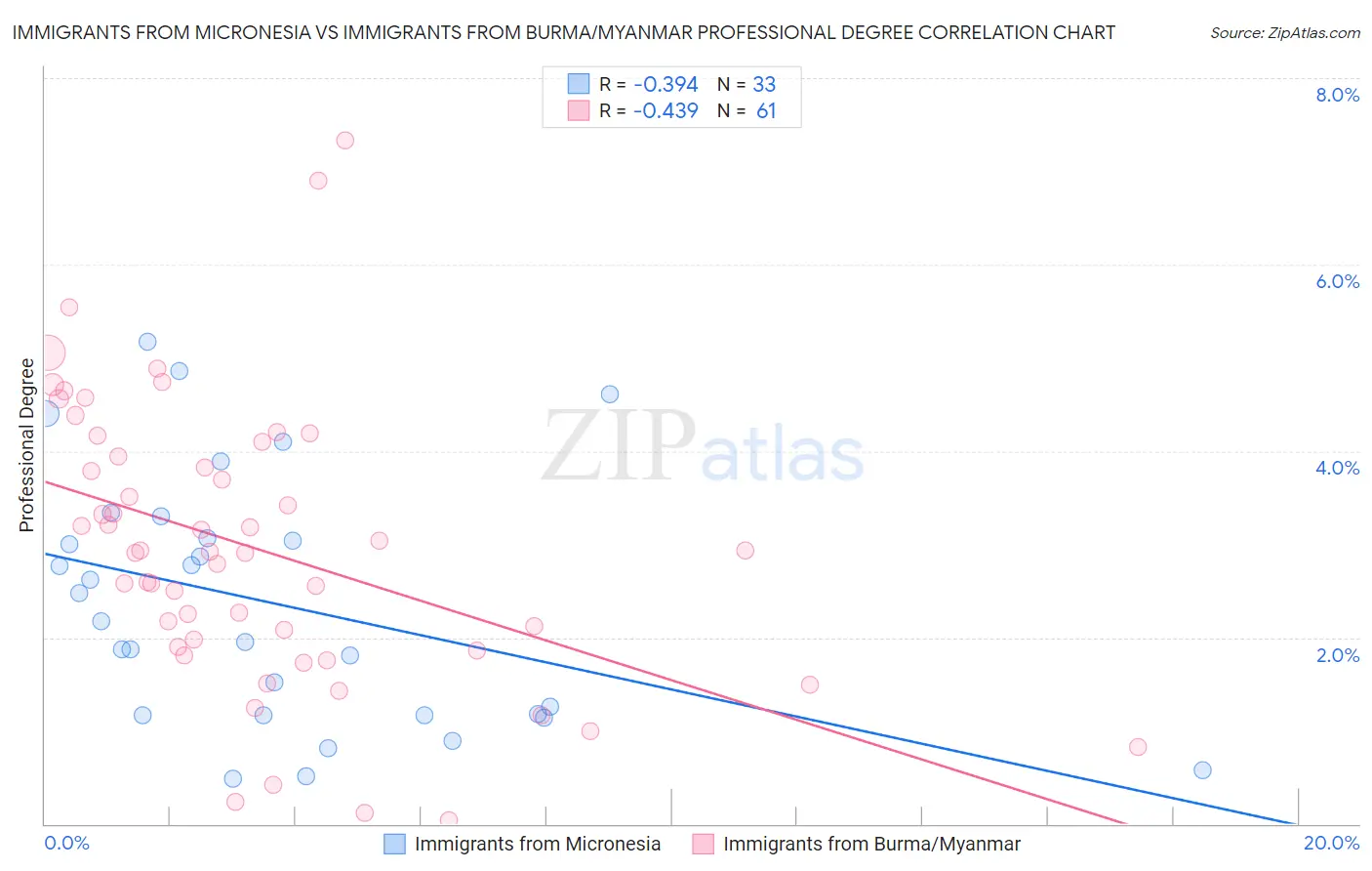 Immigrants from Micronesia vs Immigrants from Burma/Myanmar Professional Degree