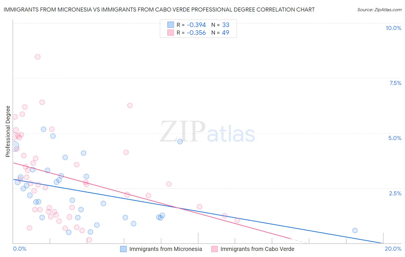 Immigrants from Micronesia vs Immigrants from Cabo Verde Professional Degree