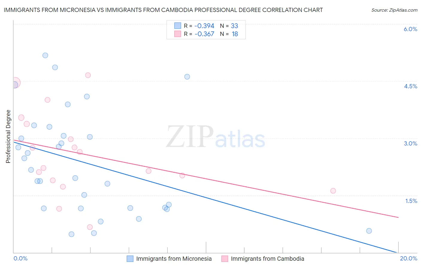 Immigrants from Micronesia vs Immigrants from Cambodia Professional Degree