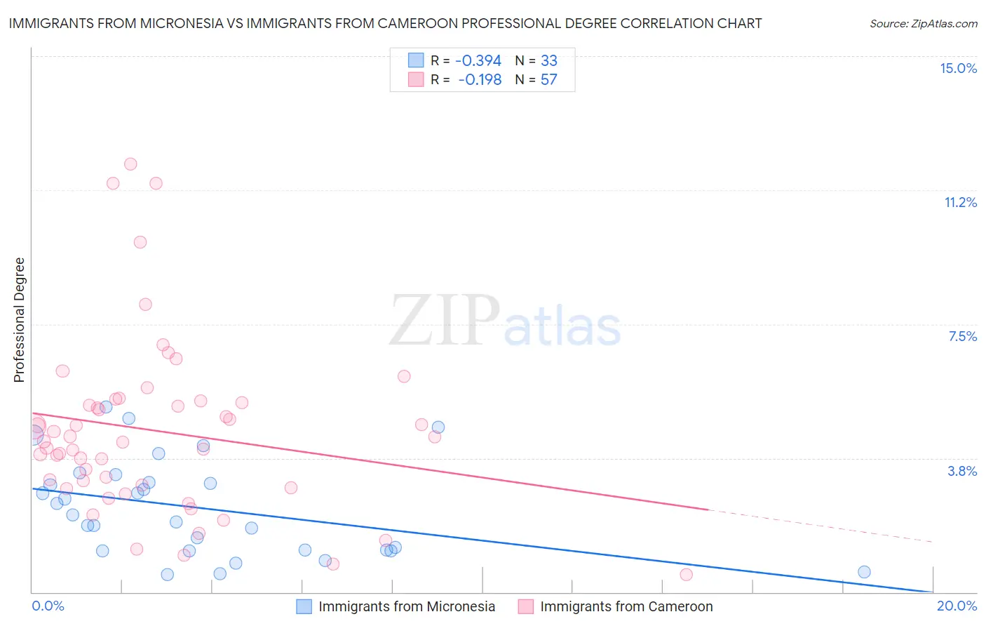 Immigrants from Micronesia vs Immigrants from Cameroon Professional Degree