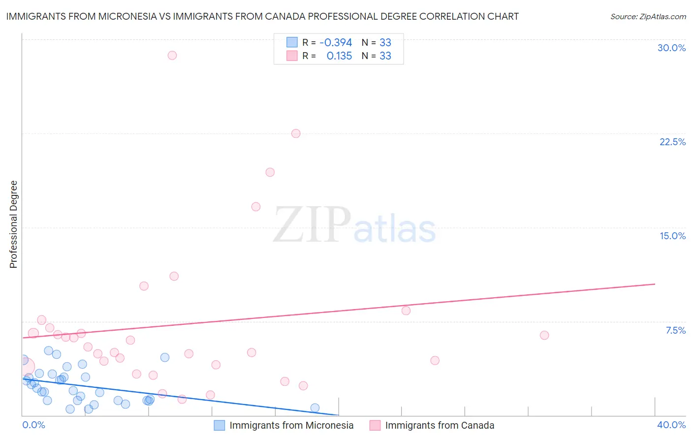 Immigrants from Micronesia vs Immigrants from Canada Professional Degree