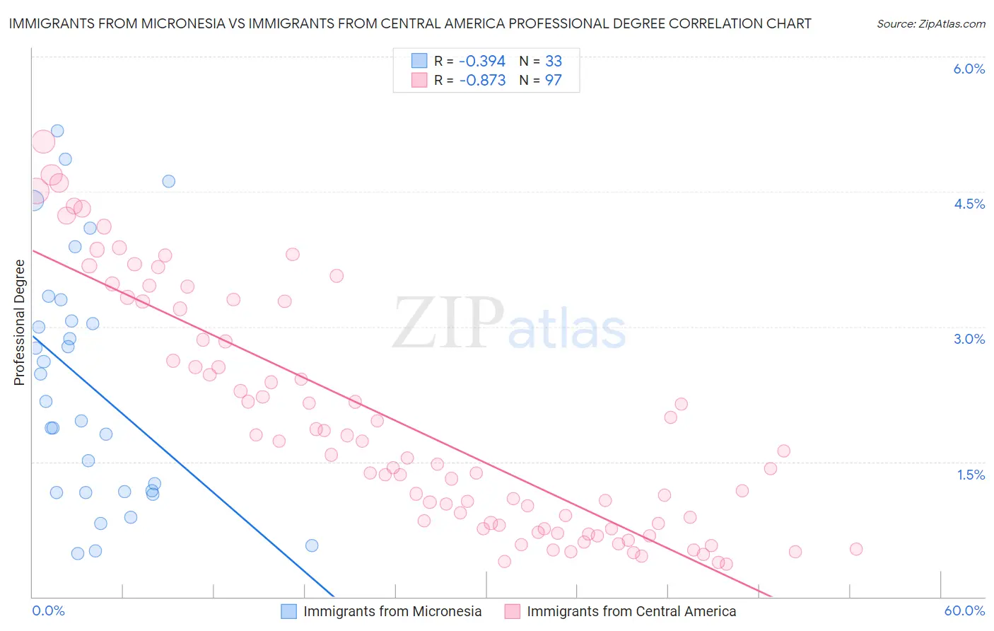 Immigrants from Micronesia vs Immigrants from Central America Professional Degree