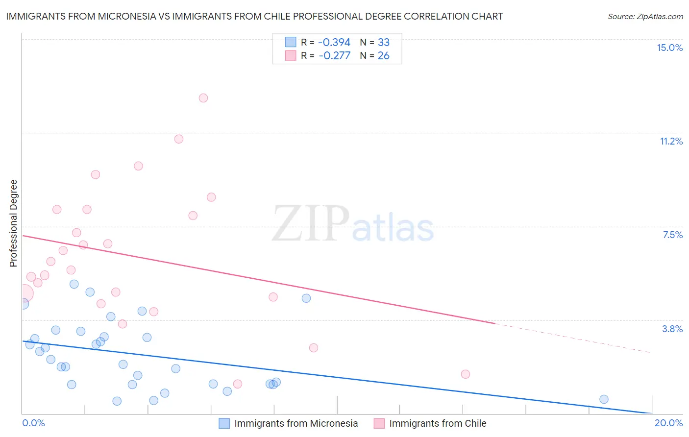 Immigrants from Micronesia vs Immigrants from Chile Professional Degree