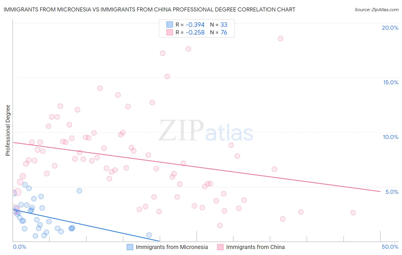 Immigrants from Micronesia vs Immigrants from China Professional Degree