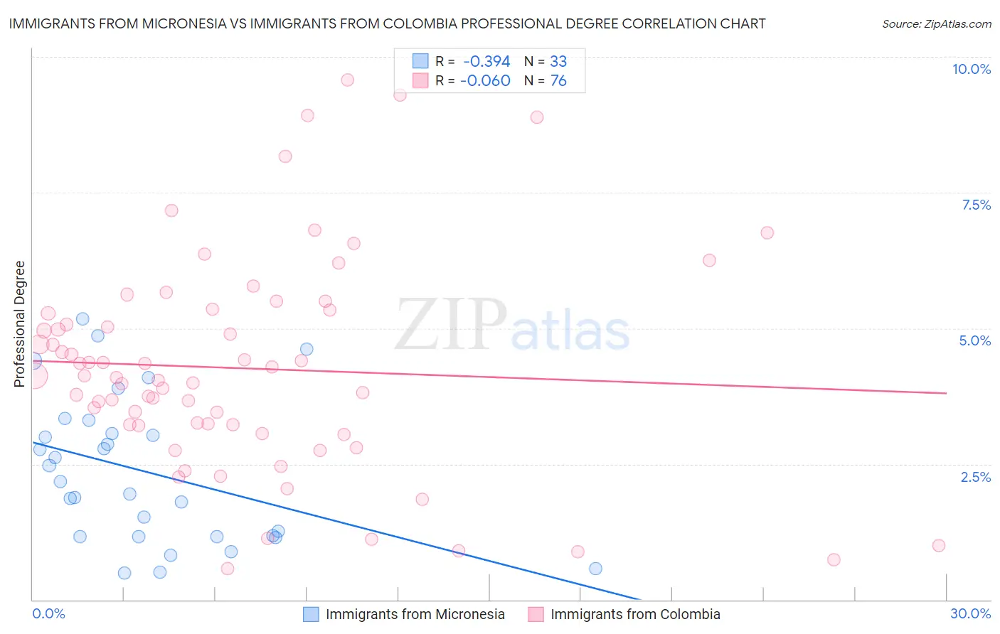 Immigrants from Micronesia vs Immigrants from Colombia Professional Degree