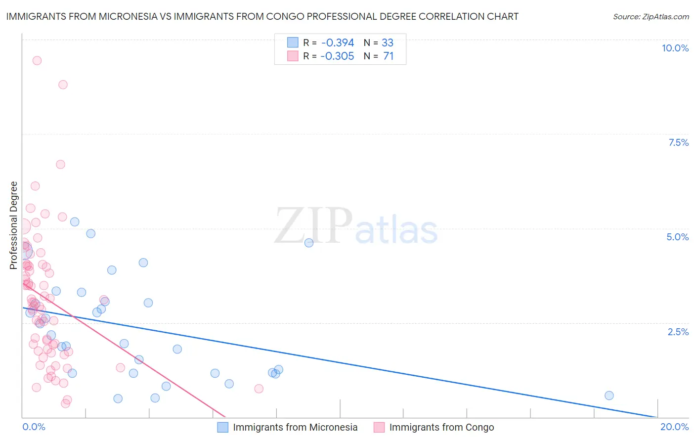 Immigrants from Micronesia vs Immigrants from Congo Professional Degree