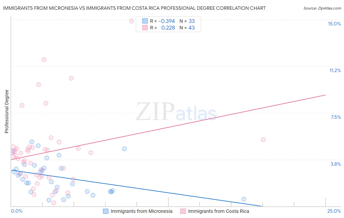 Immigrants from Micronesia vs Immigrants from Costa Rica Professional Degree