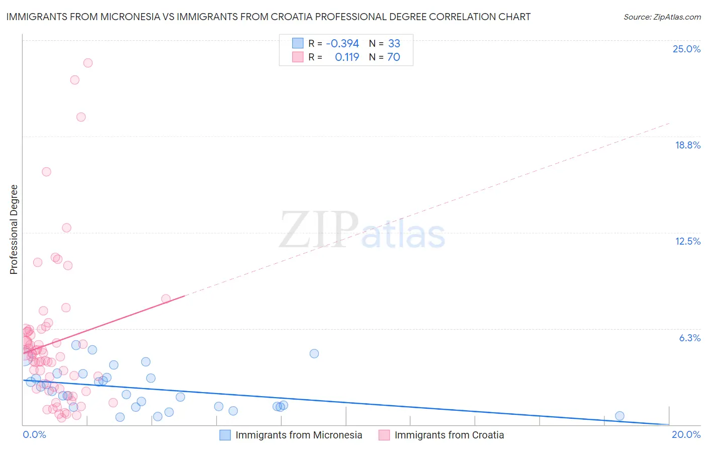 Immigrants from Micronesia vs Immigrants from Croatia Professional Degree