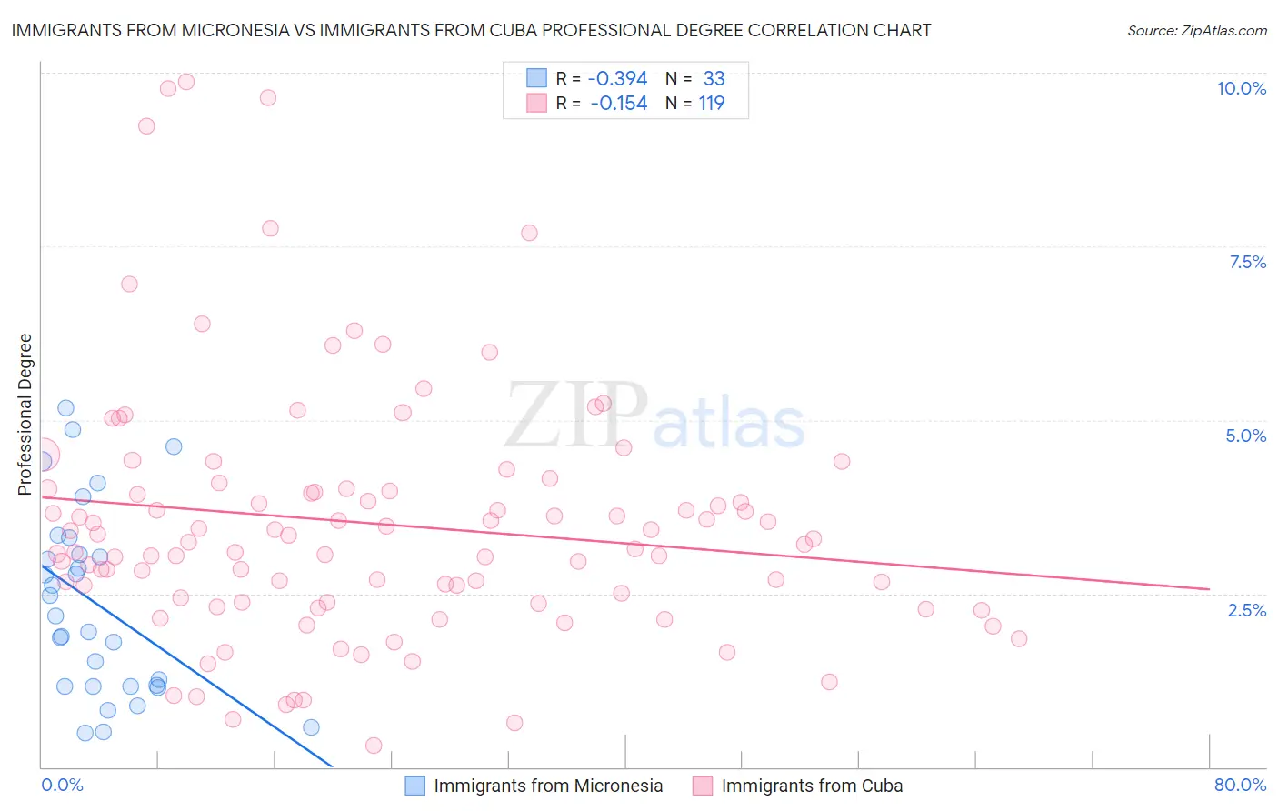 Immigrants from Micronesia vs Immigrants from Cuba Professional Degree