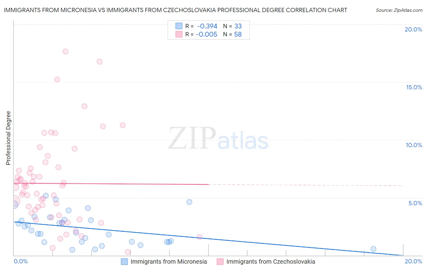 Immigrants from Micronesia vs Immigrants from Czechoslovakia Professional Degree