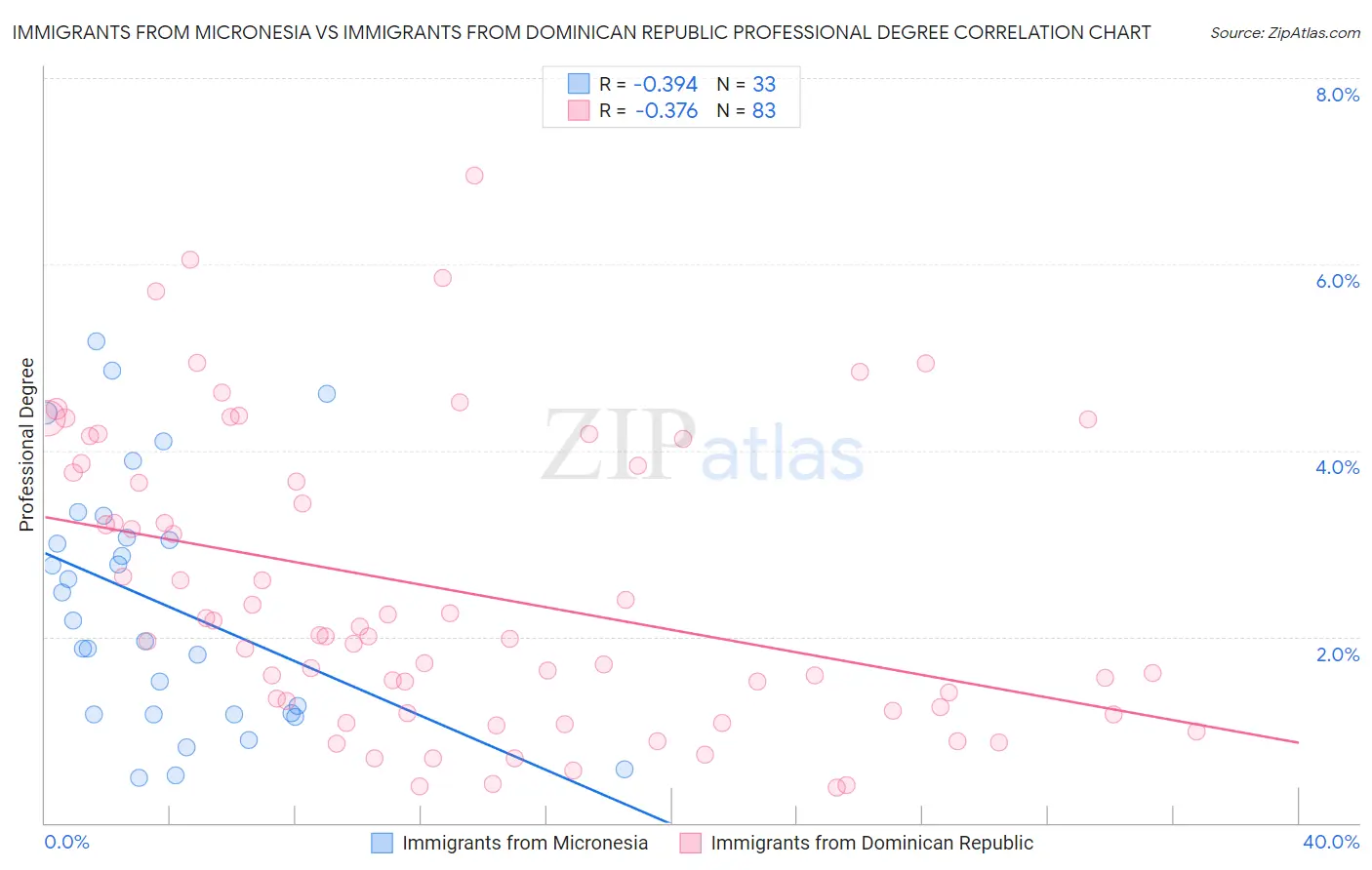 Immigrants from Micronesia vs Immigrants from Dominican Republic Professional Degree