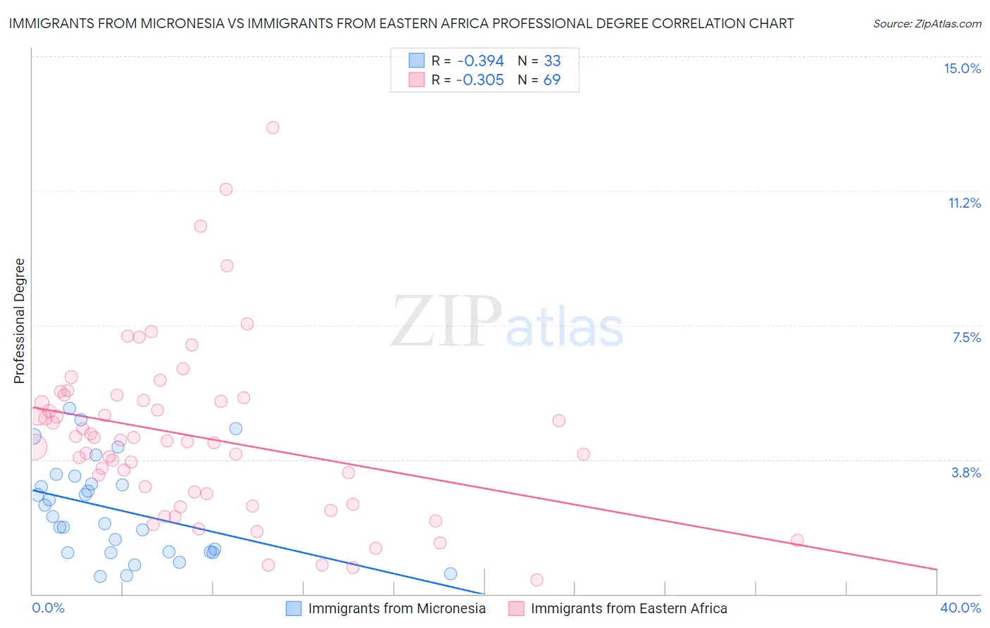 Immigrants from Micronesia vs Immigrants from Eastern Africa Professional Degree