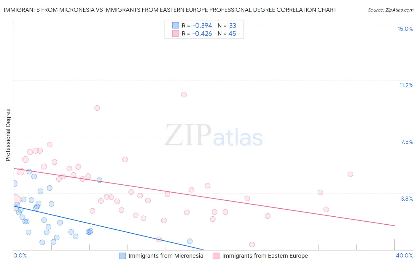 Immigrants from Micronesia vs Immigrants from Eastern Europe Professional Degree