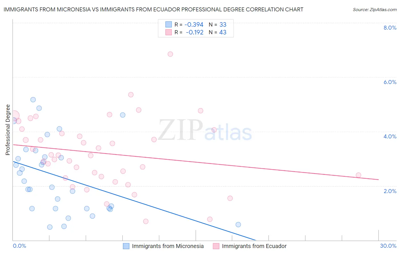 Immigrants from Micronesia vs Immigrants from Ecuador Professional Degree