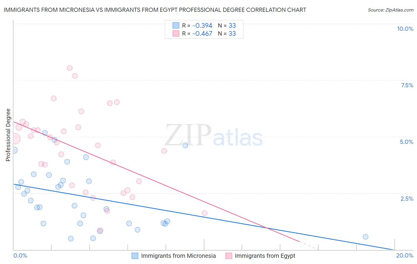 Immigrants from Micronesia vs Immigrants from Egypt Professional Degree