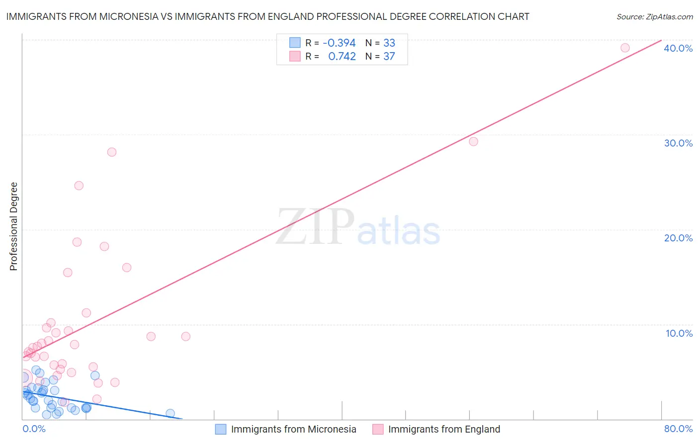 Immigrants from Micronesia vs Immigrants from England Professional Degree