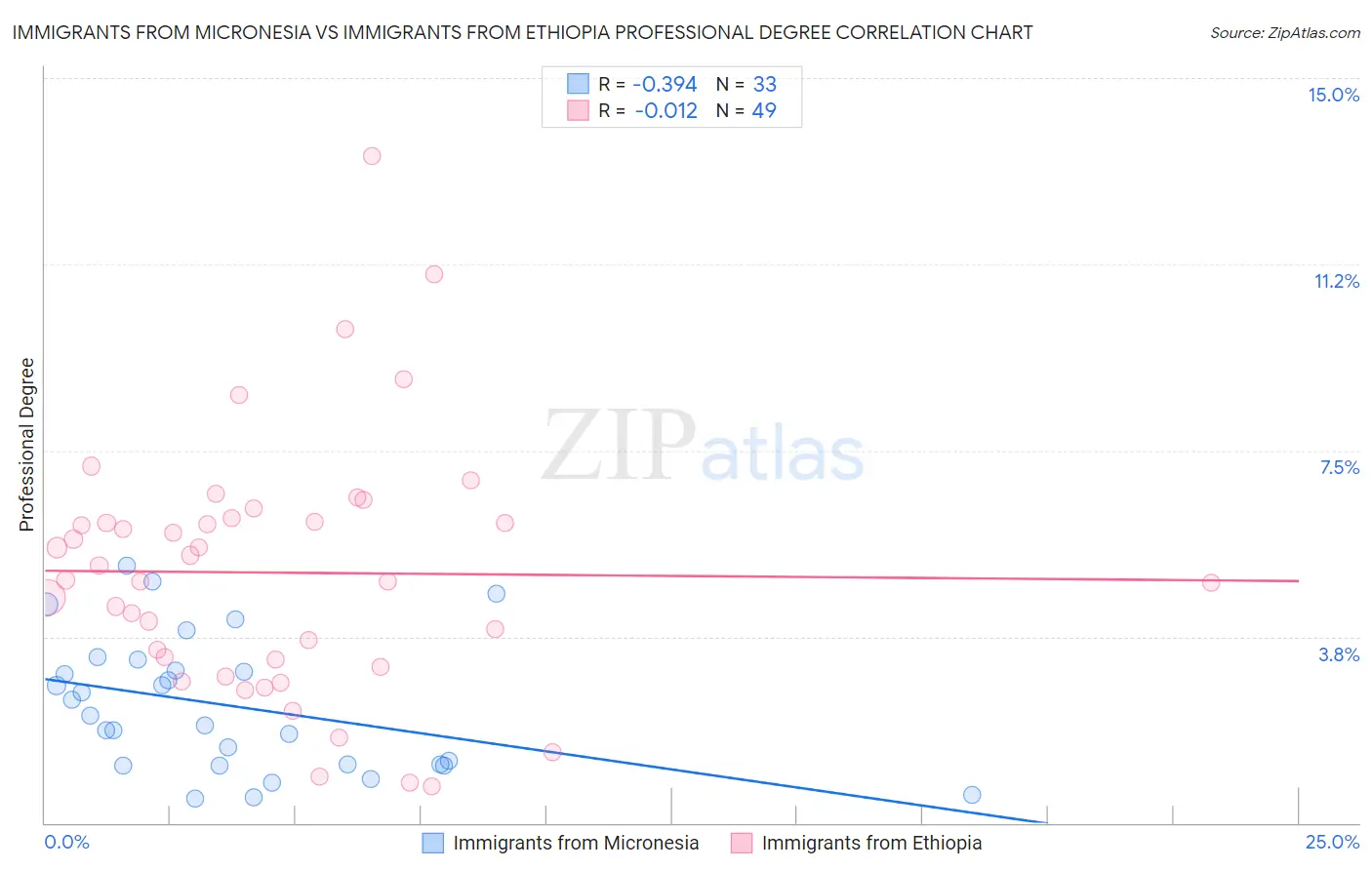 Immigrants from Micronesia vs Immigrants from Ethiopia Professional Degree