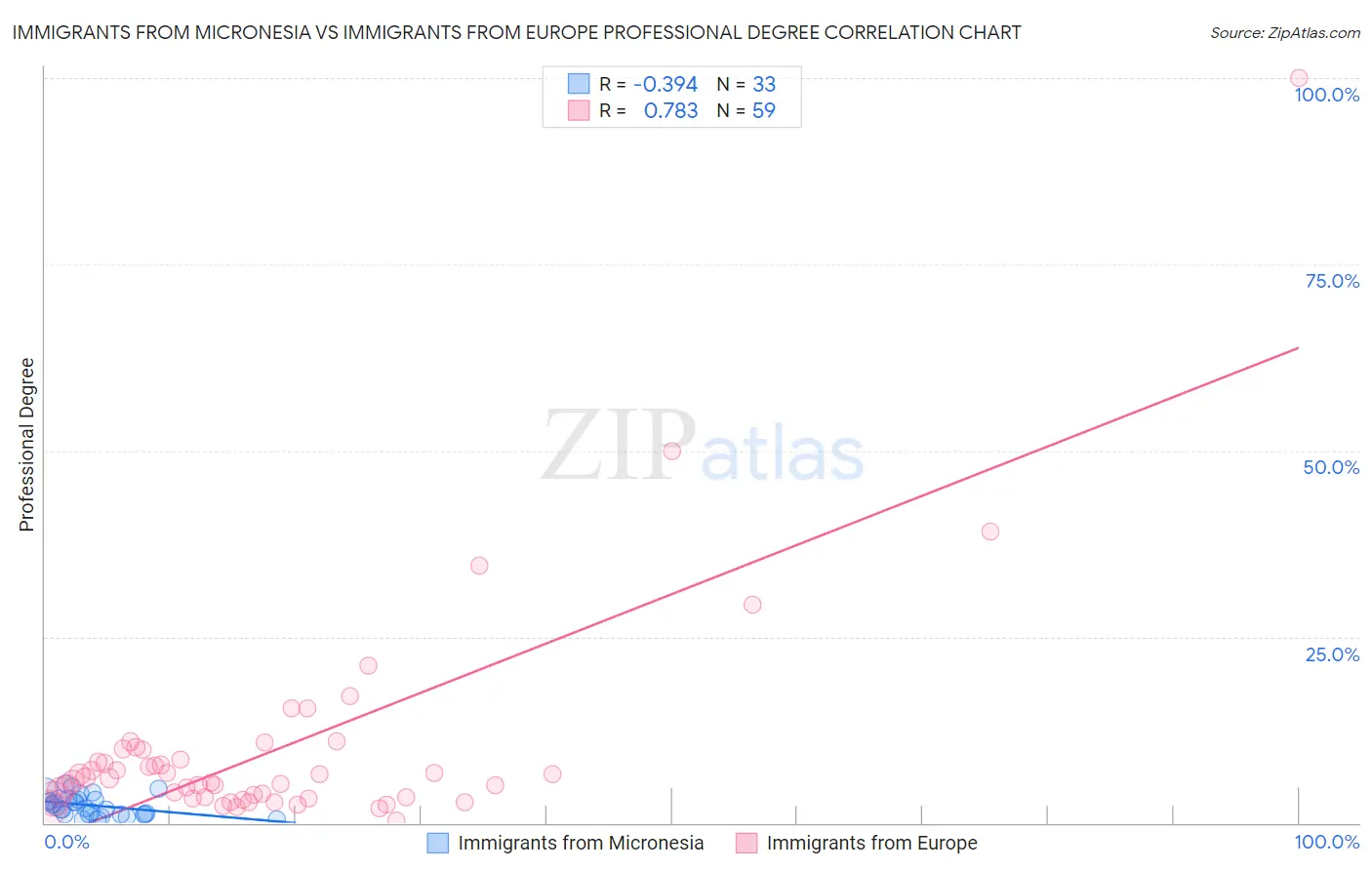 Immigrants from Micronesia vs Immigrants from Europe Professional Degree