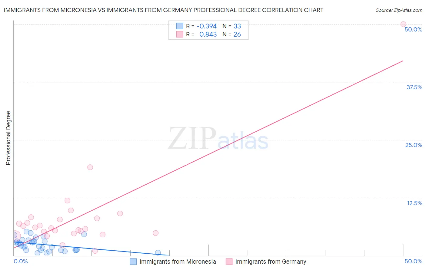 Immigrants from Micronesia vs Immigrants from Germany Professional Degree