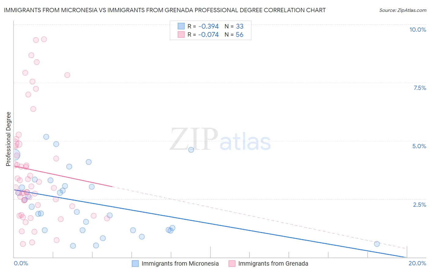 Immigrants from Micronesia vs Immigrants from Grenada Professional Degree