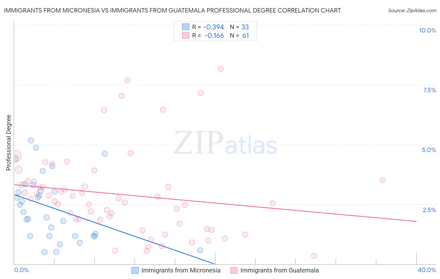 Immigrants from Micronesia vs Immigrants from Guatemala Professional Degree