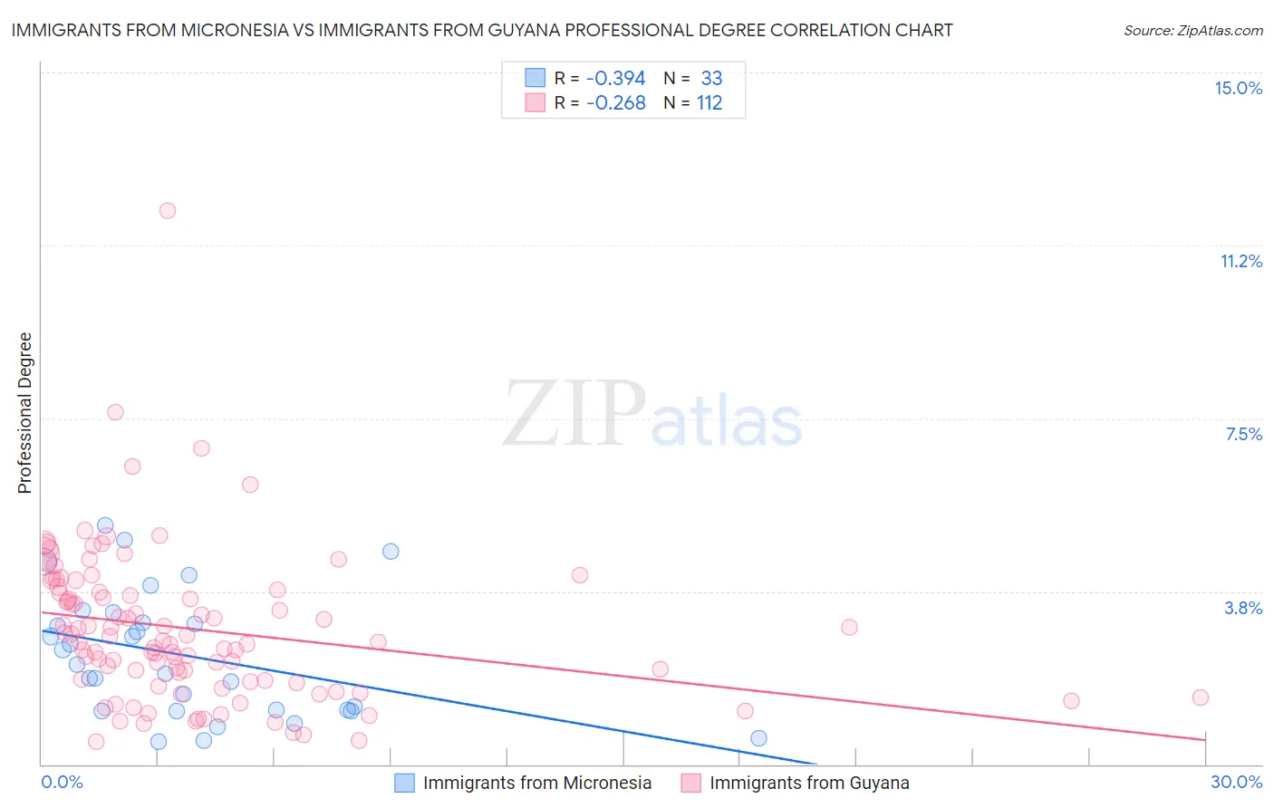 Immigrants from Micronesia vs Immigrants from Guyana Professional Degree