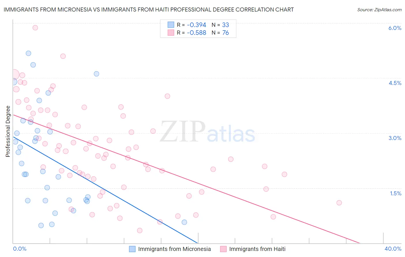 Immigrants from Micronesia vs Immigrants from Haiti Professional Degree