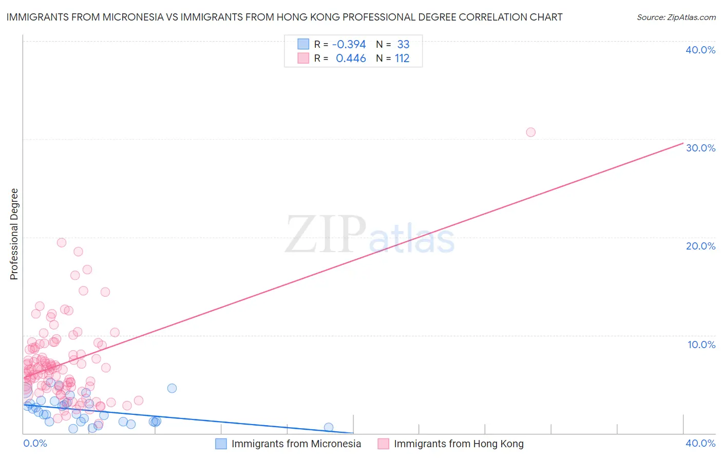Immigrants from Micronesia vs Immigrants from Hong Kong Professional Degree