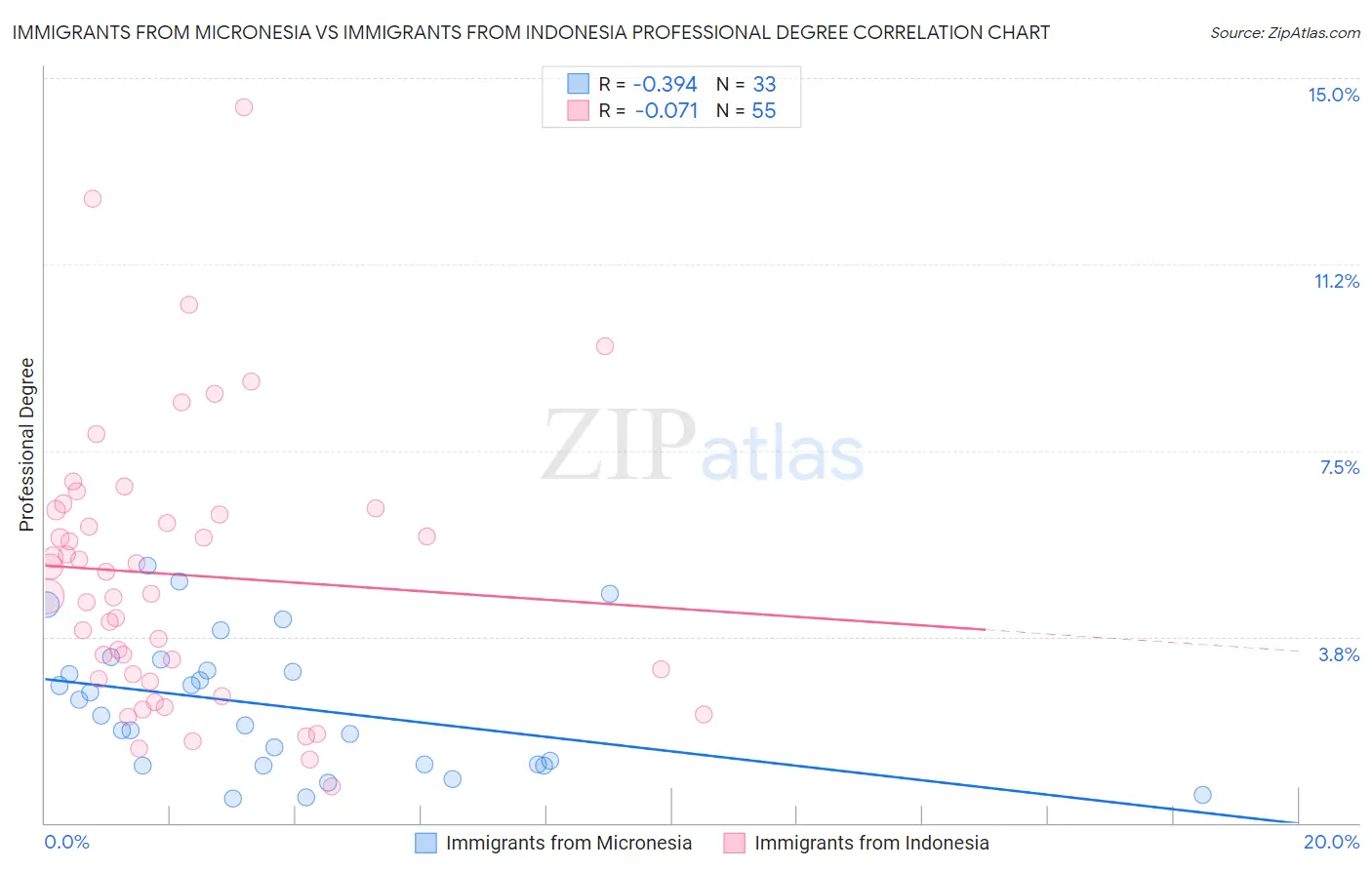 Immigrants from Micronesia vs Immigrants from Indonesia Professional Degree