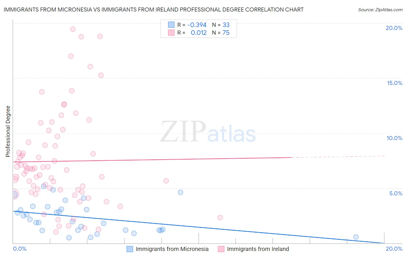 Immigrants from Micronesia vs Immigrants from Ireland Professional Degree