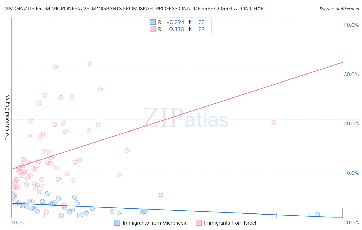 Immigrants from Micronesia vs Immigrants from Israel Professional Degree