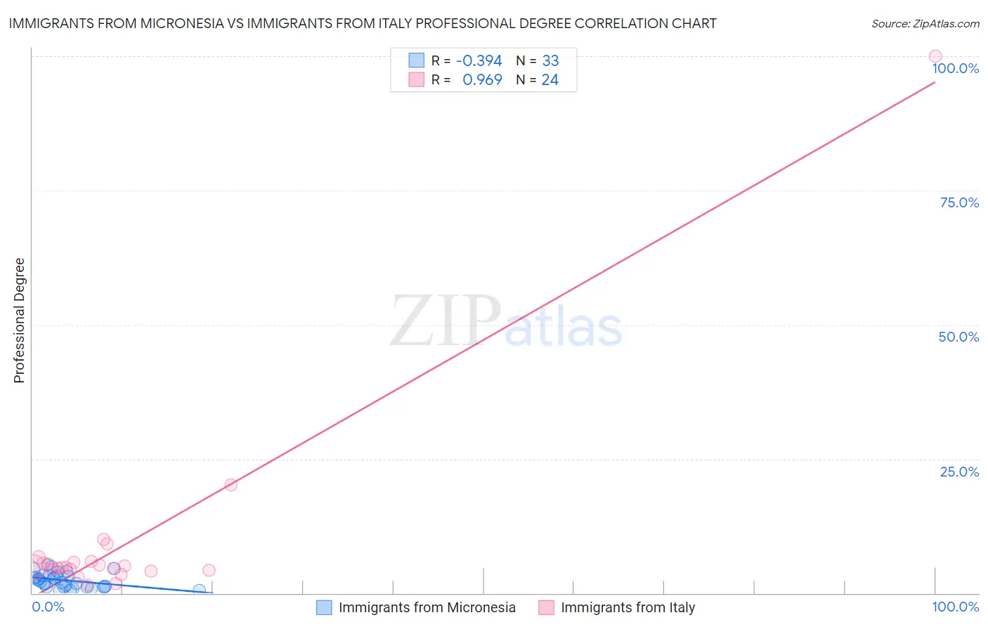 Immigrants from Micronesia vs Immigrants from Italy Professional Degree