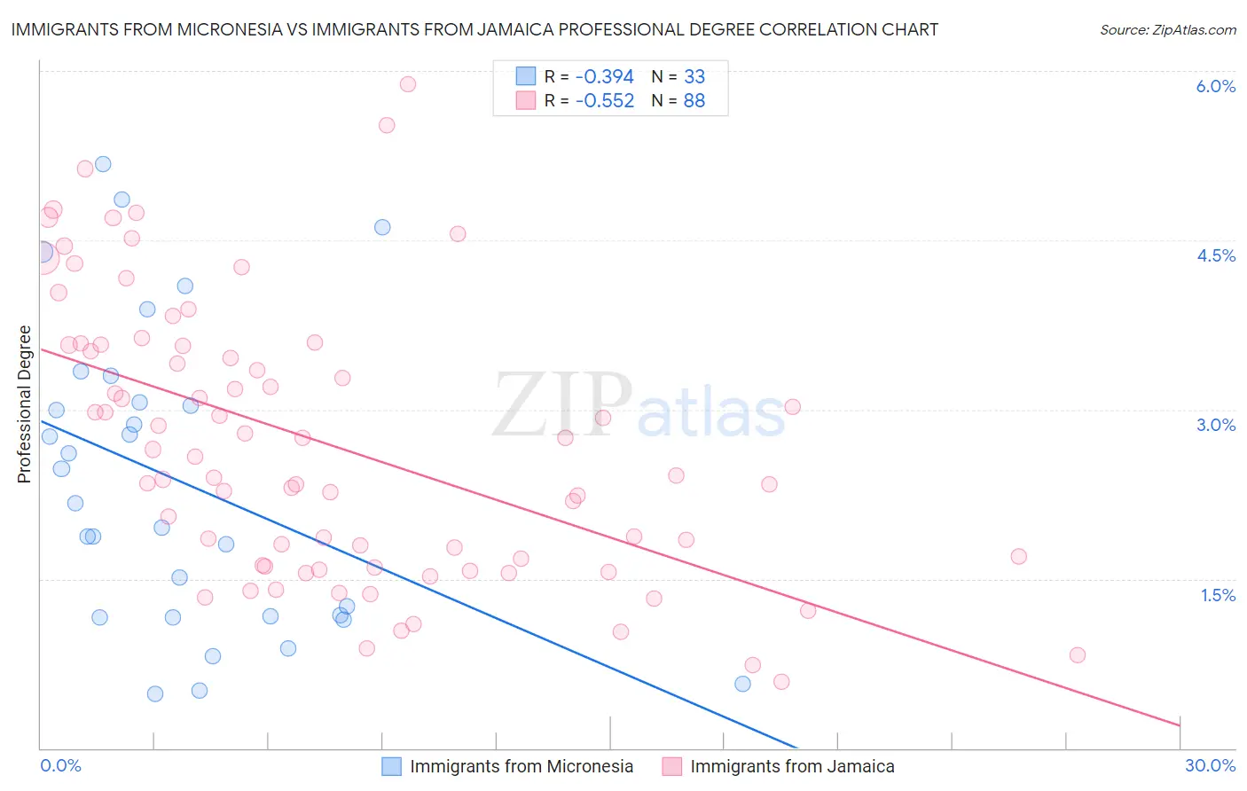 Immigrants from Micronesia vs Immigrants from Jamaica Professional Degree