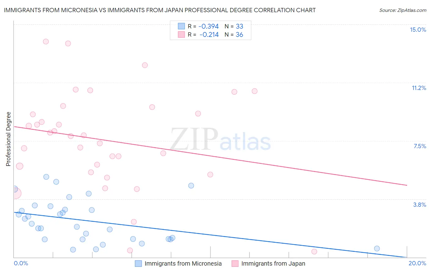 Immigrants from Micronesia vs Immigrants from Japan Professional Degree